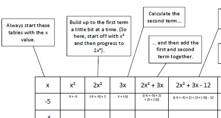 Using a table to calculate the value of function y given points x.